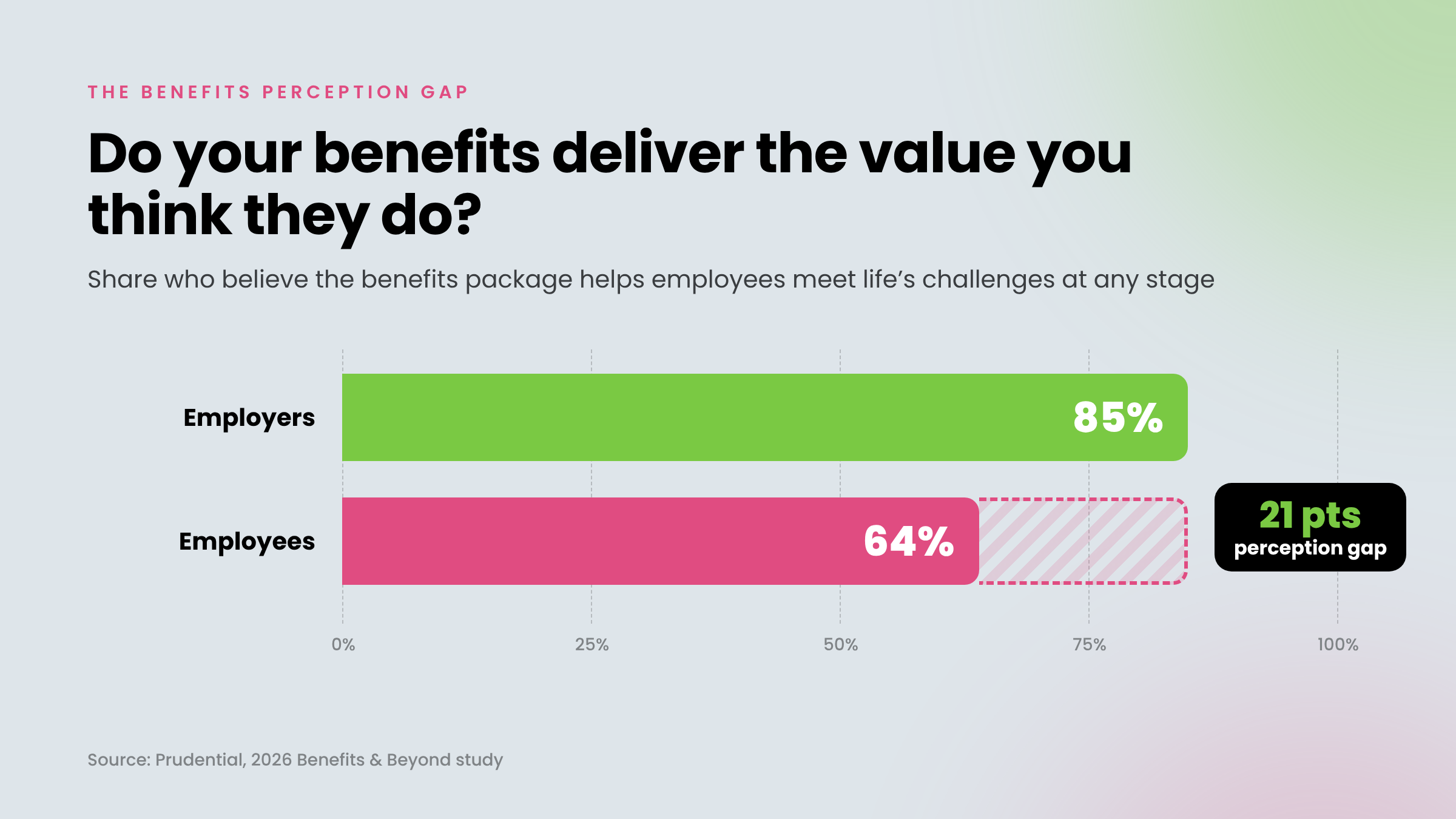 102226 Blog_benefits-perception-gap