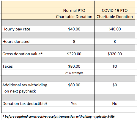 COVID19-PTO-donation-example-IRS-notice-2020-46