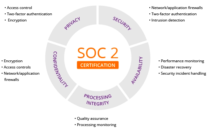 soc-2-principles-circle-pto-exchange