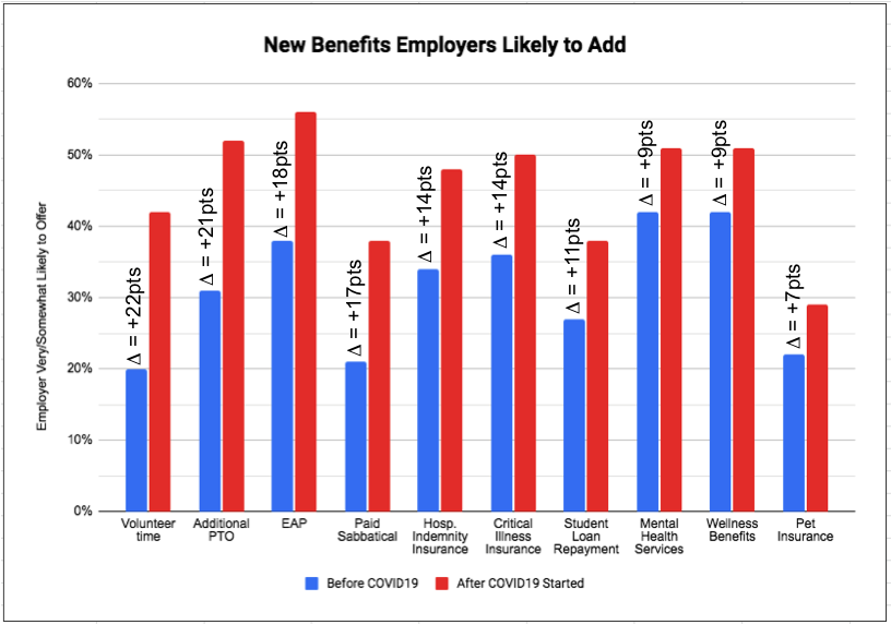 hartford-future-of-benefits-employer-likely-to-add