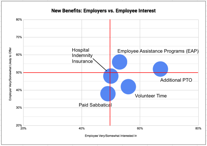 hartford-future-of-benefits-employer-employee-rankings