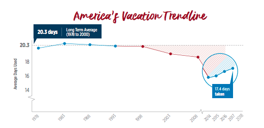 americas-vacation-trend-1978-2018