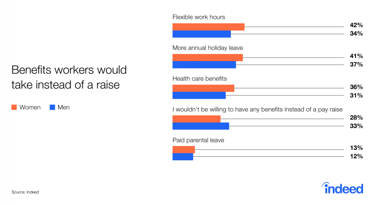 benefits-workers-would-take-instead-of-raise-indeed