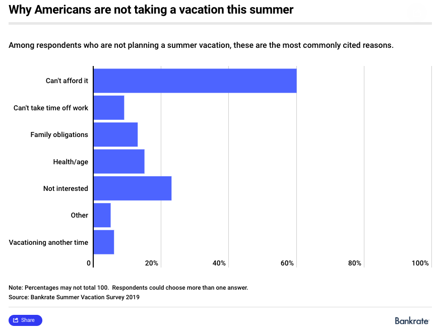 why-americans-not-taking-summer-vacation-2018-bankrate